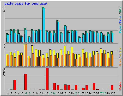 Daily usage for June 2015