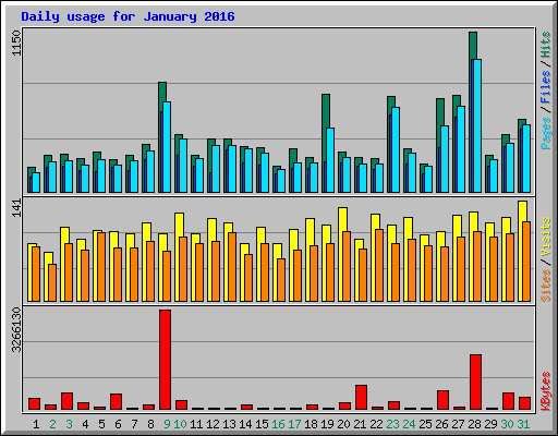 Daily usage for January 2016