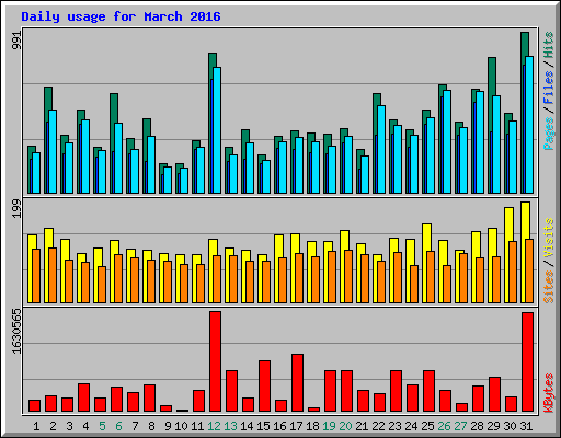 Daily usage for March 2016