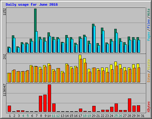 Daily usage for June 2016