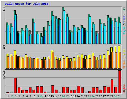 Daily usage for July 2016