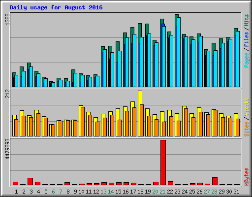 Daily usage for August 2016