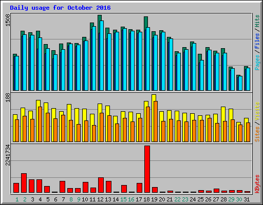 Daily usage for October 2016