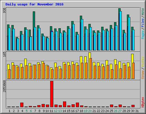 Daily usage for November 2016