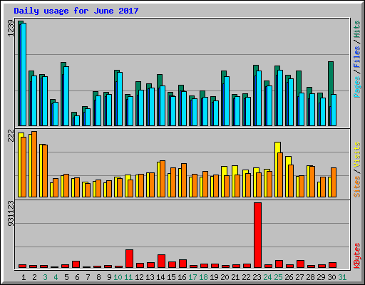 Daily usage for June 2017