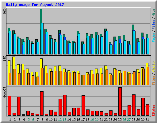 Daily usage for August 2017