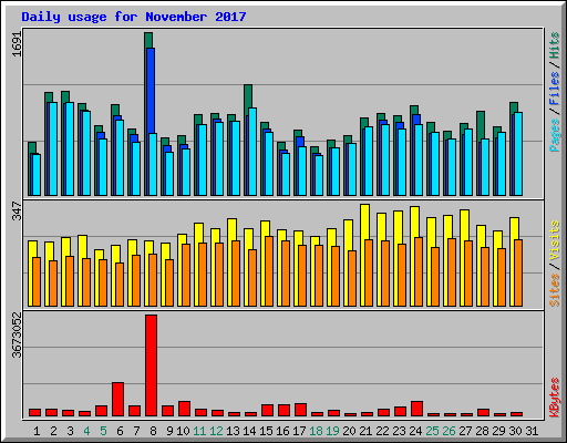 Daily usage for November 2017