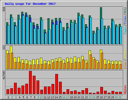 Daily usage for December 2017
