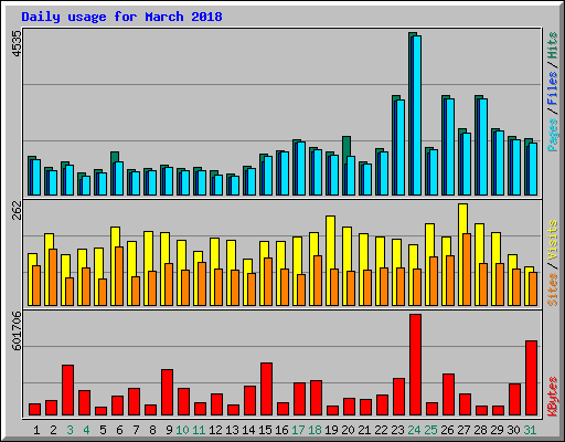 Daily usage for March 2018