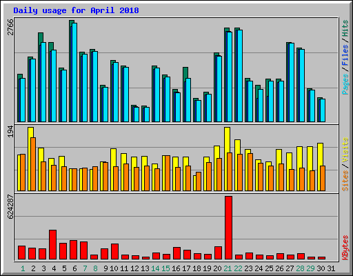 Daily usage for April 2018