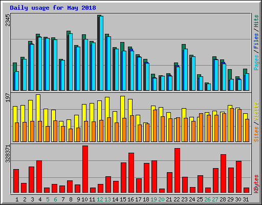 Daily usage for May 2018