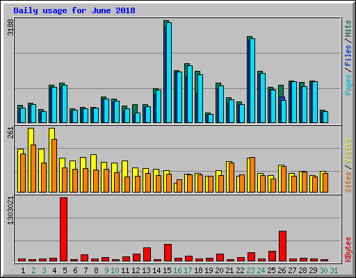 Daily usage for June 2018