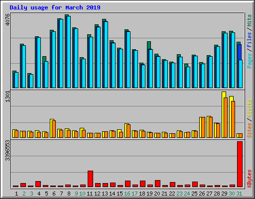 Daily usage for March 2019