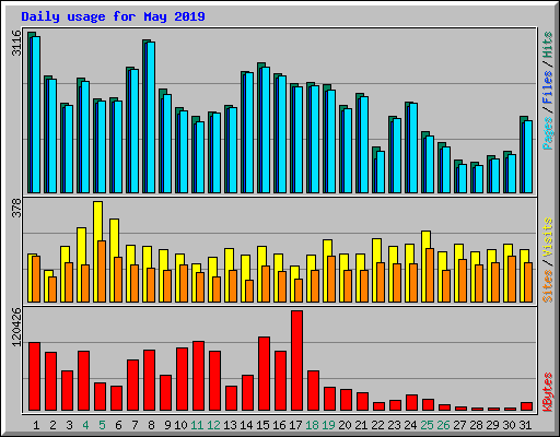 Daily usage for May 2019