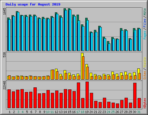 Daily usage for August 2019