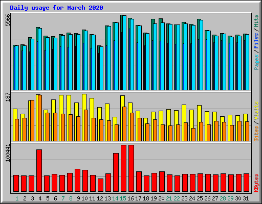 Daily usage for March 2020