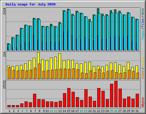 Daily usage for July 2020