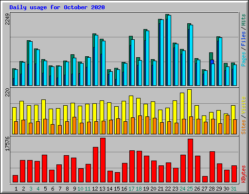 Daily usage for October 2020