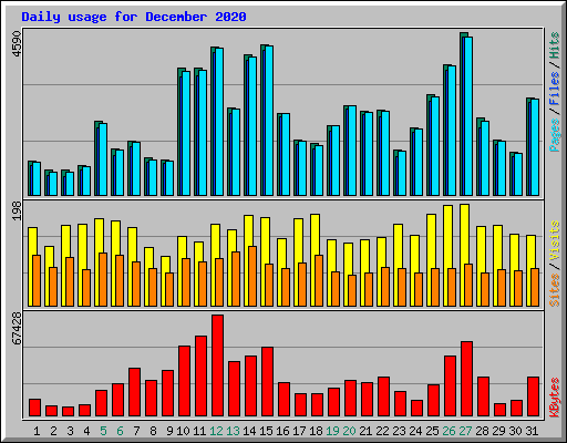 Daily usage for December 2020