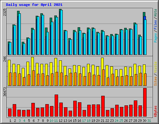 Daily usage for April 2021