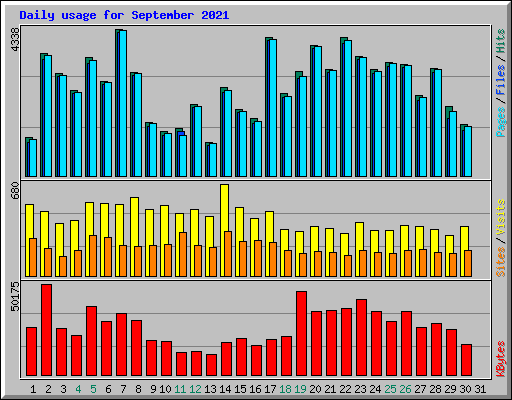 Daily usage for September 2021