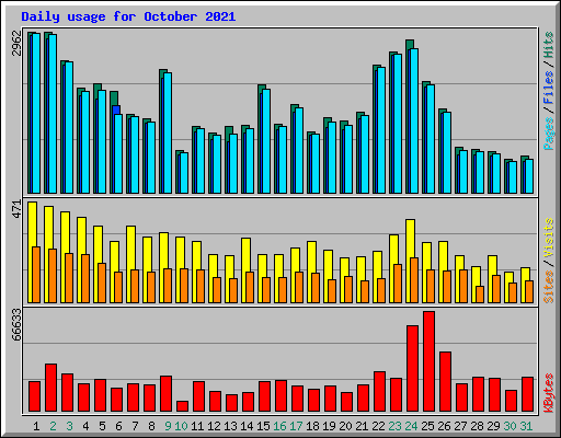 Daily usage for October 2021