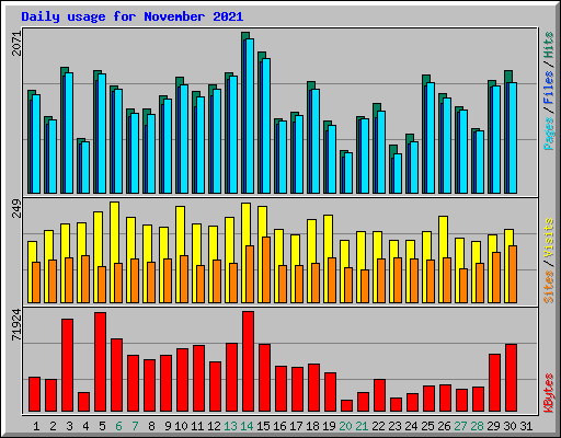 Daily usage for November 2021