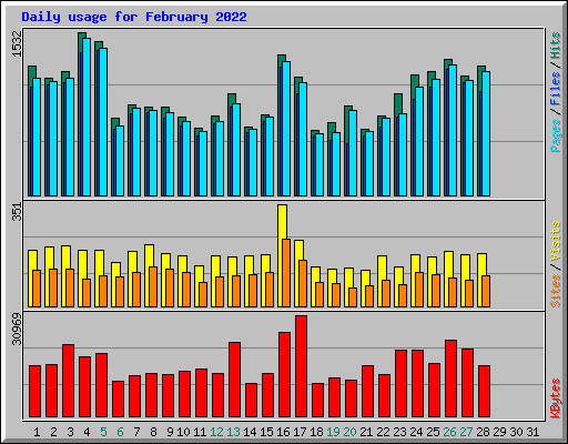 Daily usage for February 2022