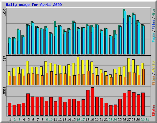 Daily usage for April 2022