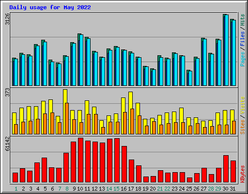 Daily usage for May 2022