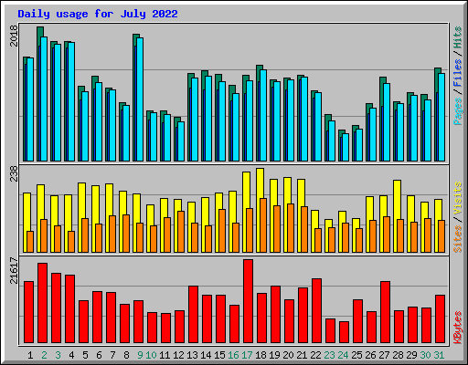 Daily usage for July 2022