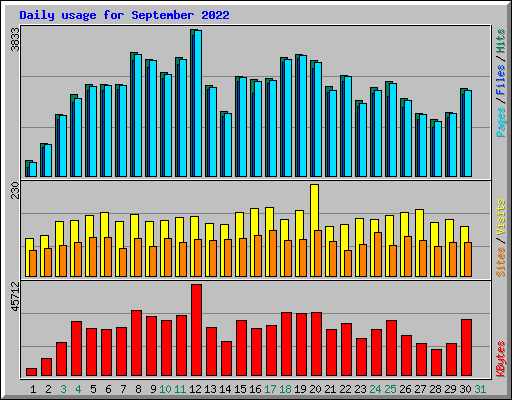 Daily usage for September 2022