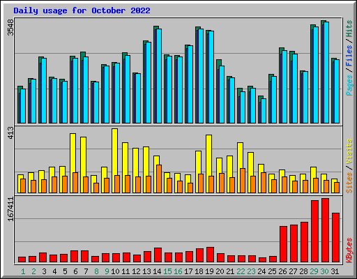 Daily usage for October 2022