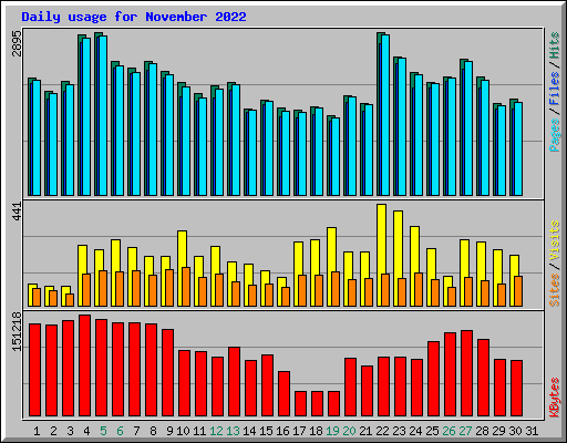 Daily usage for November 2022