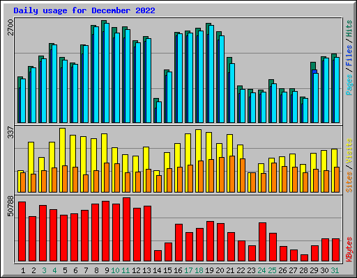 Daily usage for December 2022