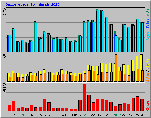 Daily usage for March 2023