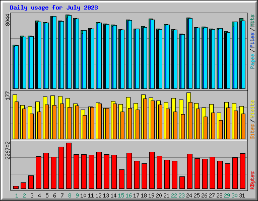 Daily usage for July 2023