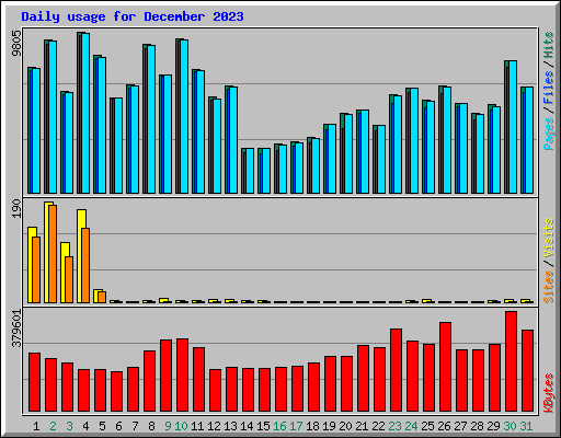 Daily usage for December 2023