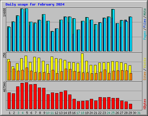 Daily usage for February 2024