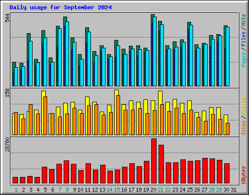 Daily usage for September 2024