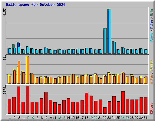 Daily usage for October 2024