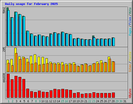 Daily usage for February 2025