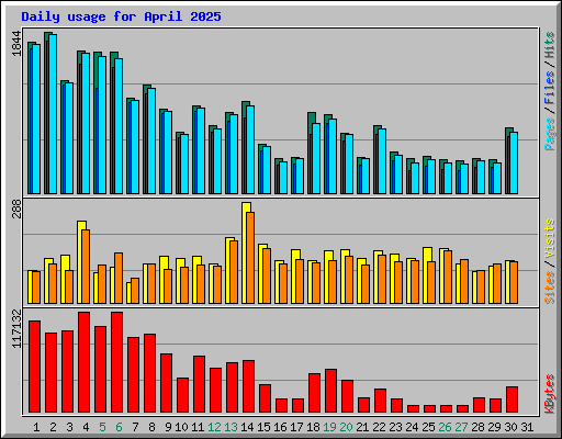 Daily usage for April 2025