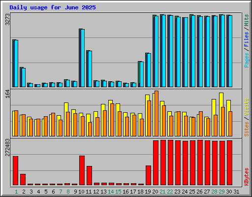 Daily usage for June 2025