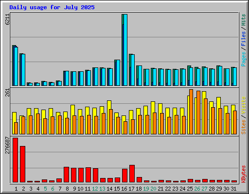Daily usage for July 2025