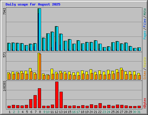 Daily usage for August 2025