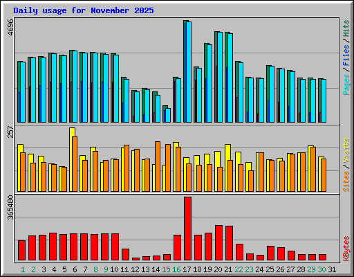 Daily usage for November 2025
