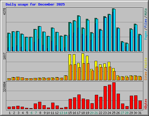 Daily usage for December 2025