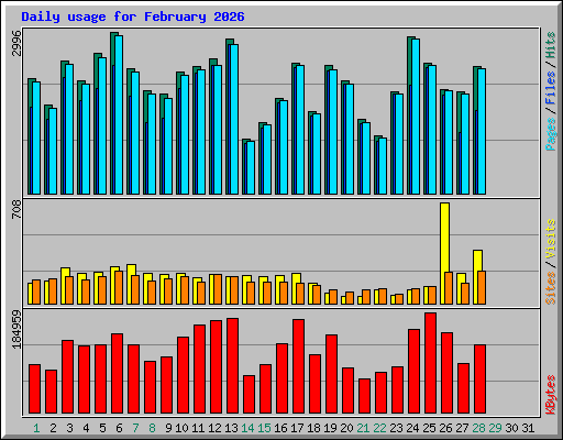 Daily usage for February 2026