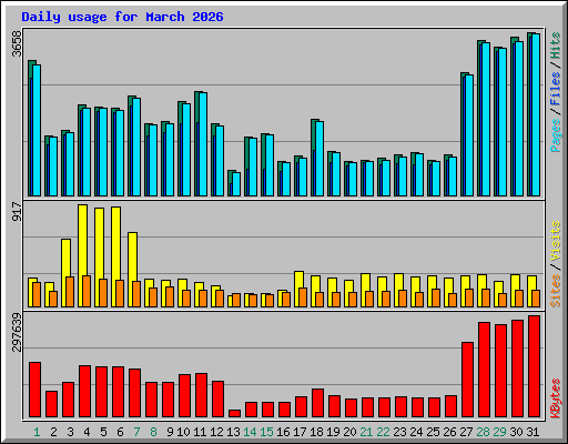 Daily usage for March 2026
